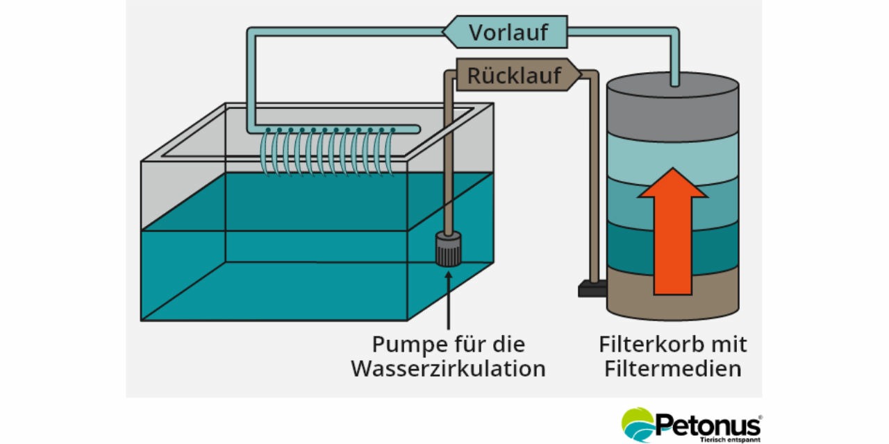 Funktionsweise Au&szlig;enfilter